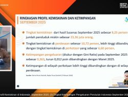 Tingkat Ketimpangan Indonesia Turun per September 2025, Penurunan Tertinggi di Perkotaan