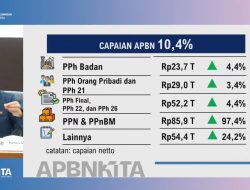 Penerimaan Pajak Melesat 30,4 Persen, Pemerintah: Bukti Aktivitas Ekonomi Terus Bergerak
