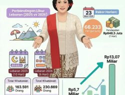 Efek Libur Lebaran 2026: Wisata Lokal Banjir Pengunjung, Pendapatan Daerah Ikut Melejit